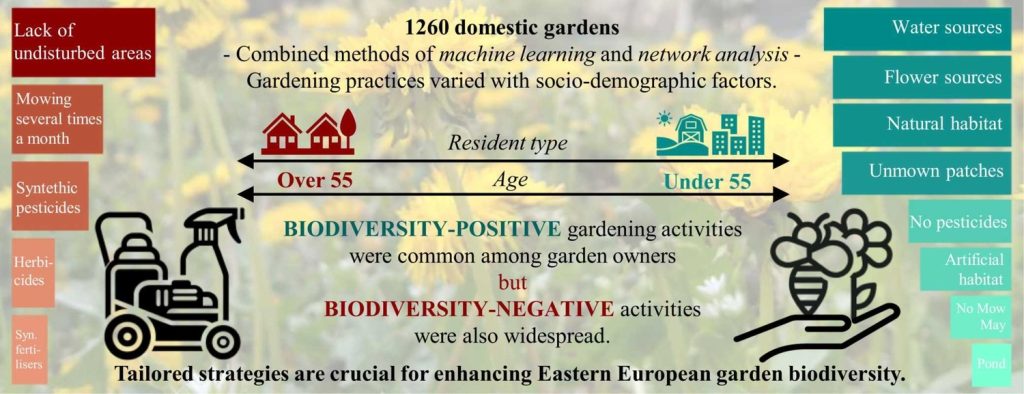 Varga-Szilay, Z., Fetyko, K. G., Szovenyi, G., & Pozsgai, G. (2024). Bridging biodiversity and gardening: Unravelling the interplay of socio-demographic factors, garden practices, and garden characteristics. Urban Forestry & Urban Greening, 97(128367). https://doi.org/10.1016/j.ufug.2024.128367